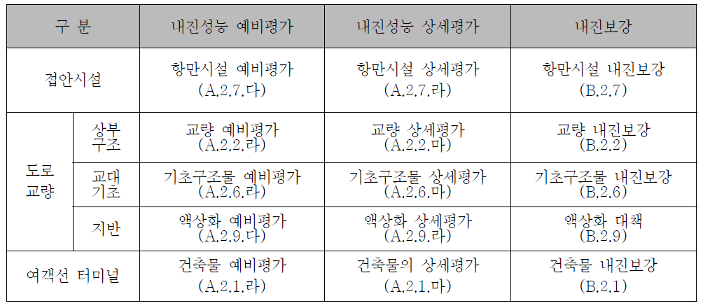 항만시설 내진성능 평가 및 내진보강 지침