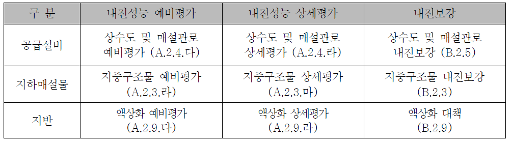 공동구 내진성능 평가 및 내진보강 지침