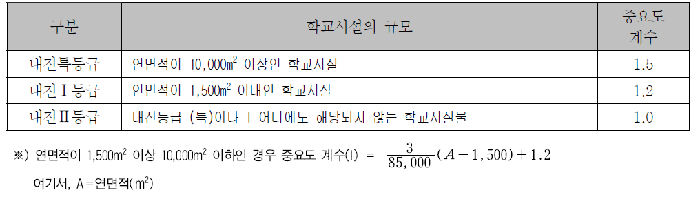 학교시설의 내진등급