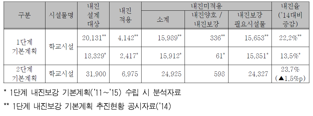 학교시설의 내진실태 현황