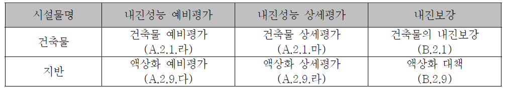 삭도시설의 내진성능평가 및 내진보강 지침