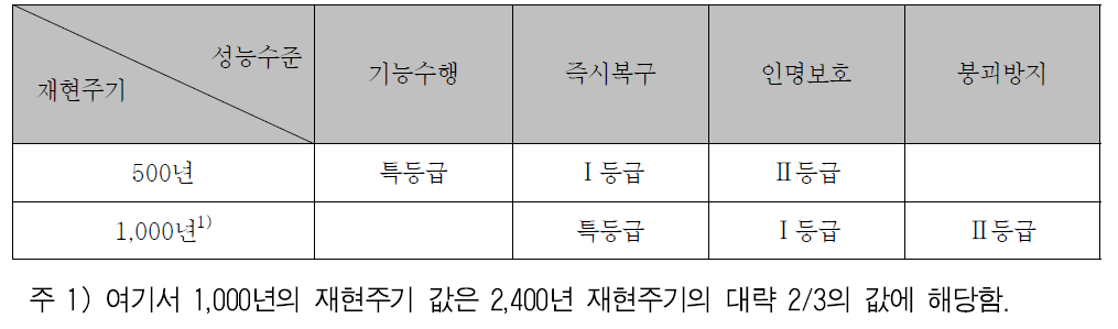 유기시설의 내진성능목표