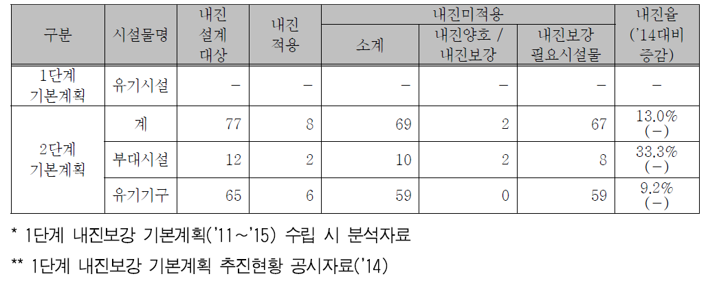 유기시설, 유기기구의 내진실태 현황