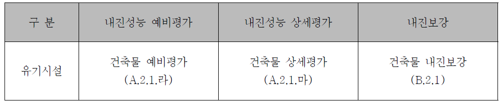 유기시설 내진성능 평가 및 내진보강 지침