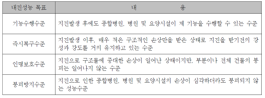 종합병원, 병원 및 요양시설의 내진성능 목표