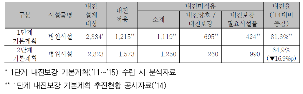 종합병원, 병원 및 요양시설의 내진실태 현황