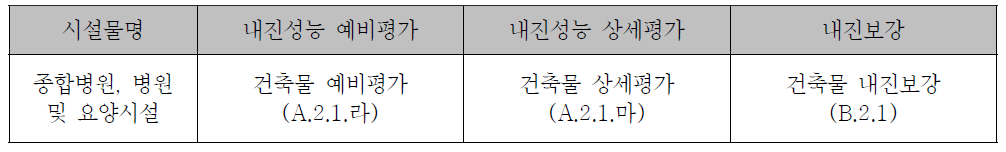 종합병원, 병원 및 요양시설의 내진성능평가 및 내진보강 지침