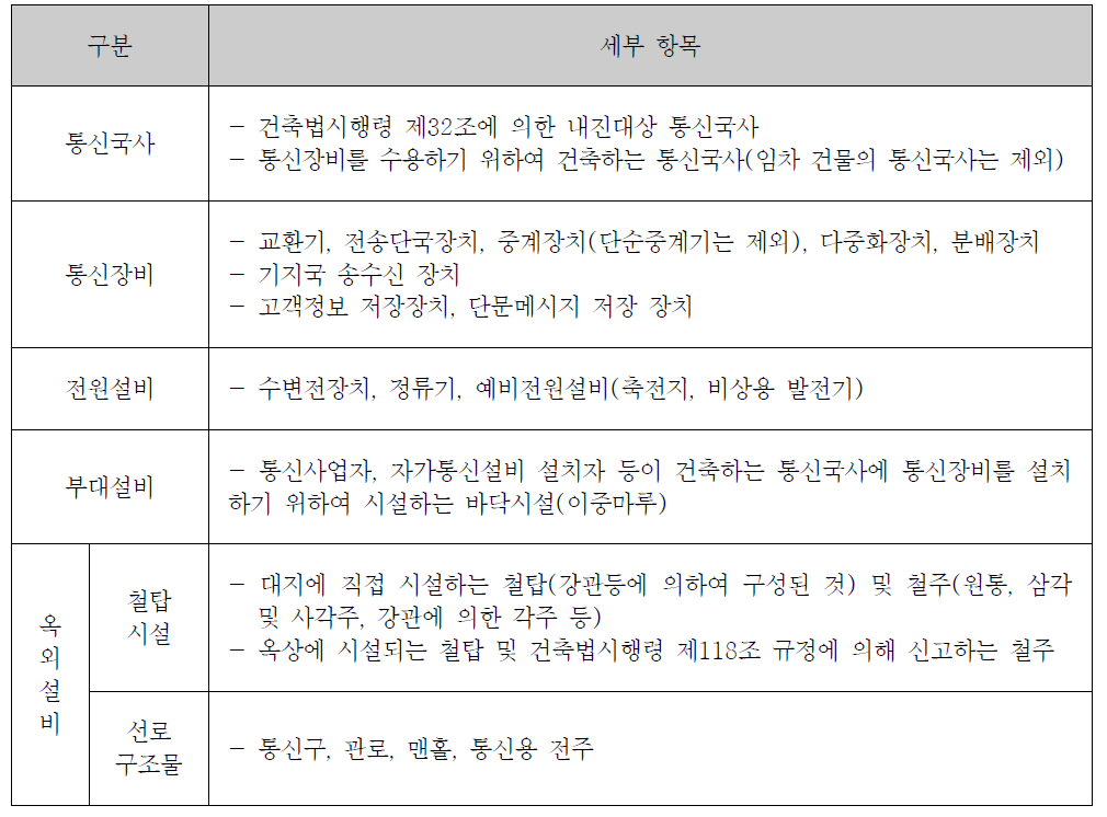 전기통신설비 시설물 분류