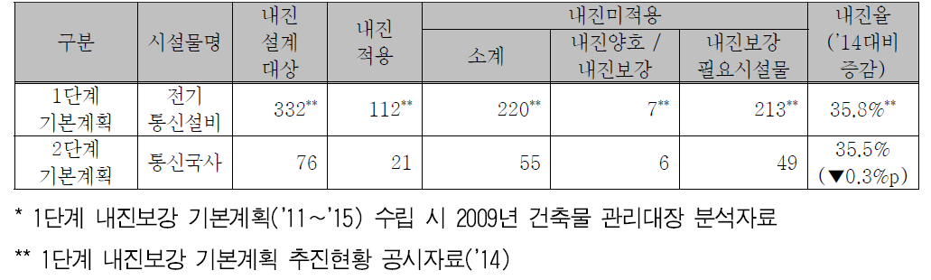 전기통신설비 시설물의 내진실태 현황