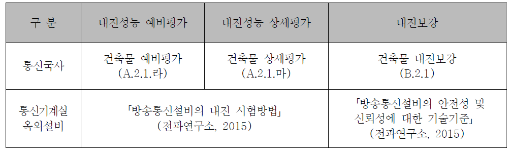 전기통신설비 내진성능 평가 및 내진보강 지침