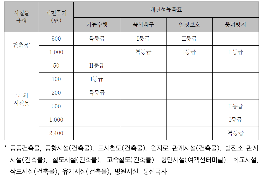 2단계 내진보강 기본계획의 내진성능목표