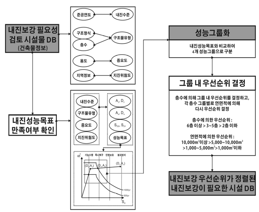 건축물의 내진보강 우선순위 결정 알고리즘