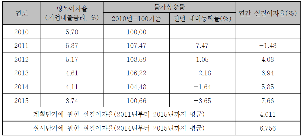 현가 보정방법 적용을 위한 연간 실질이자율 산정