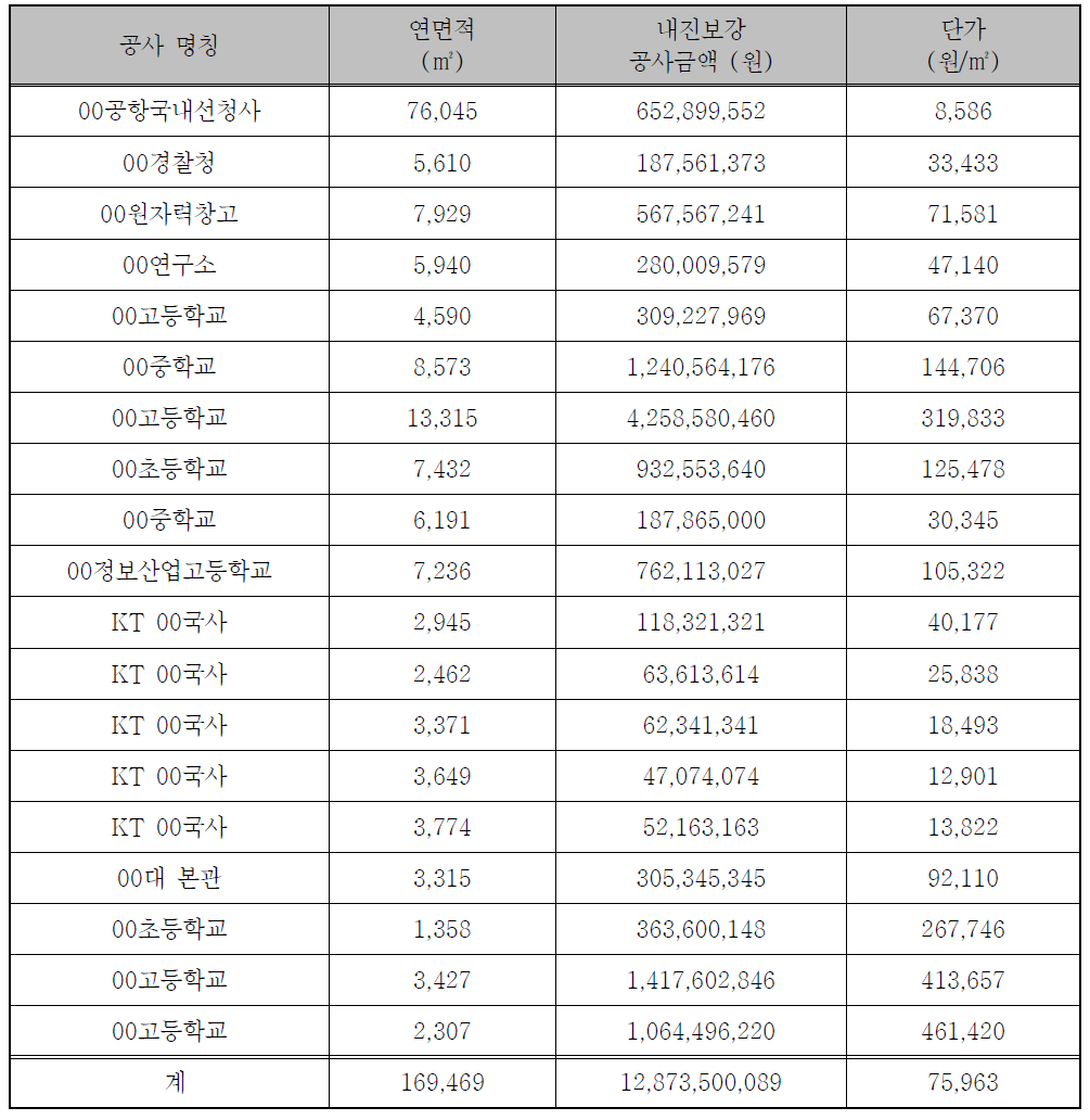 국내 건축물의 내진보강 소요비용(2010년도 기준)