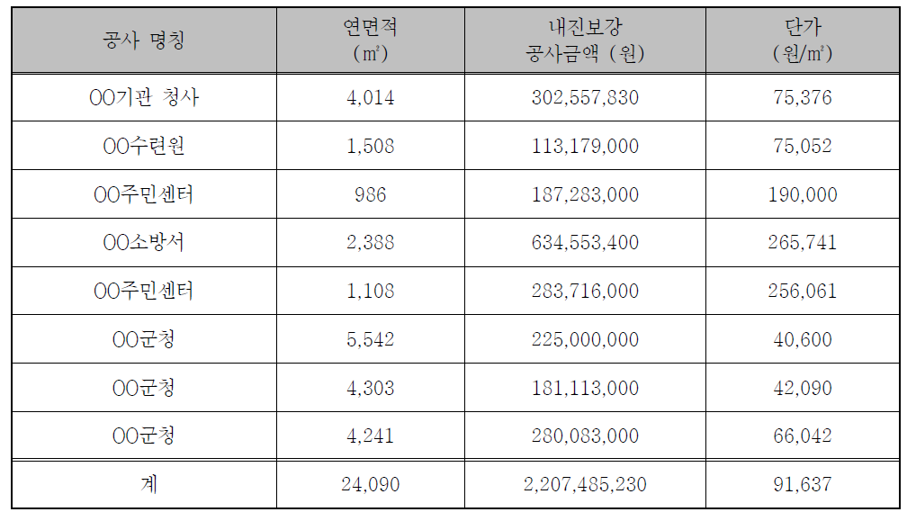 국내 건축물의 내진보강 소요비용(2014년도 기준)