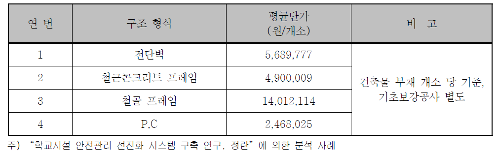 건축물의 구조형식별 내진보강 단가