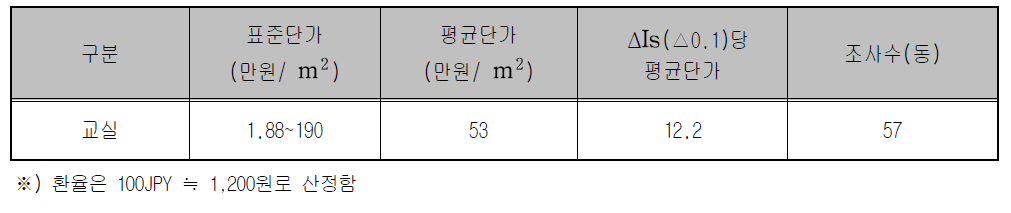 일본 학교건축물의 바닥면적당 보강공사 단가