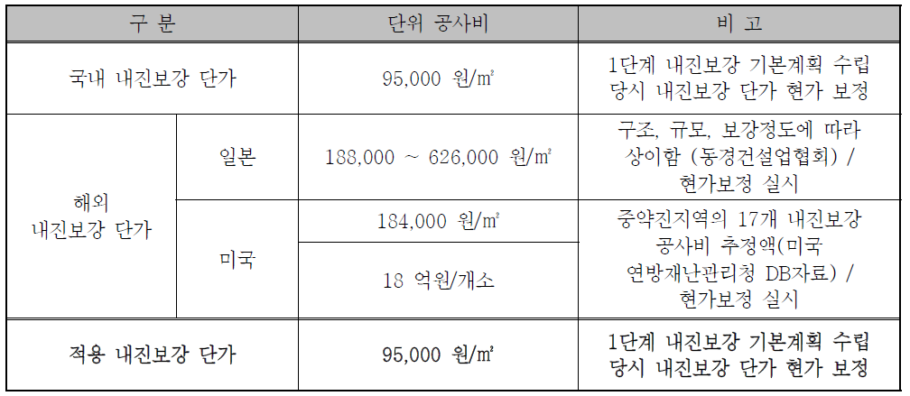 철근콘크리트 건축물의 내진보강 비용