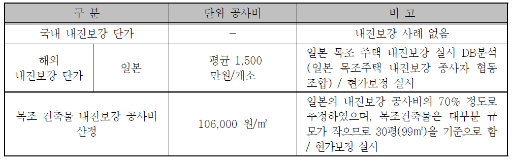 목조 건축물의 내진보강 비용