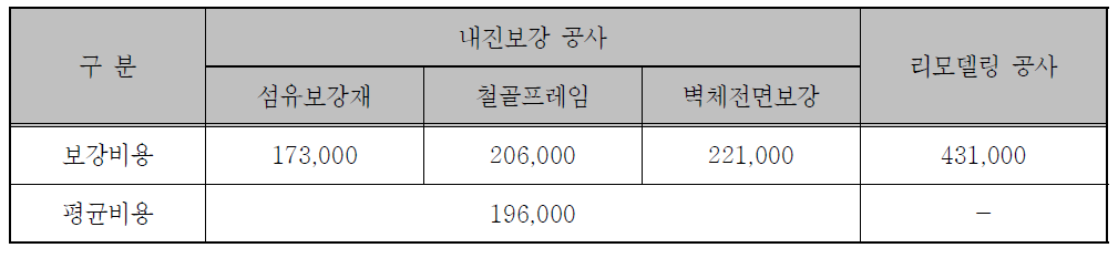 조적조 건축물의 내진보강 비용