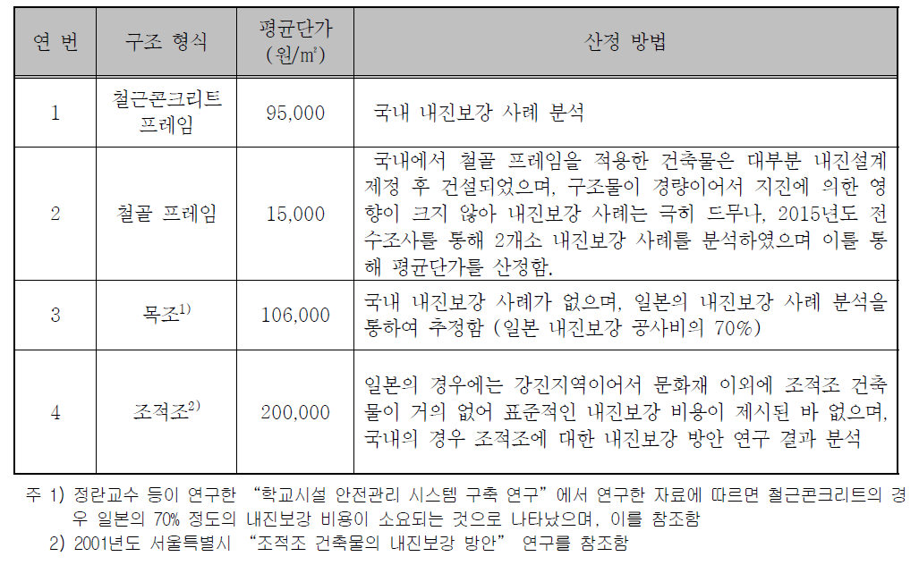 건축물의 구조형식별 내진보강 비용