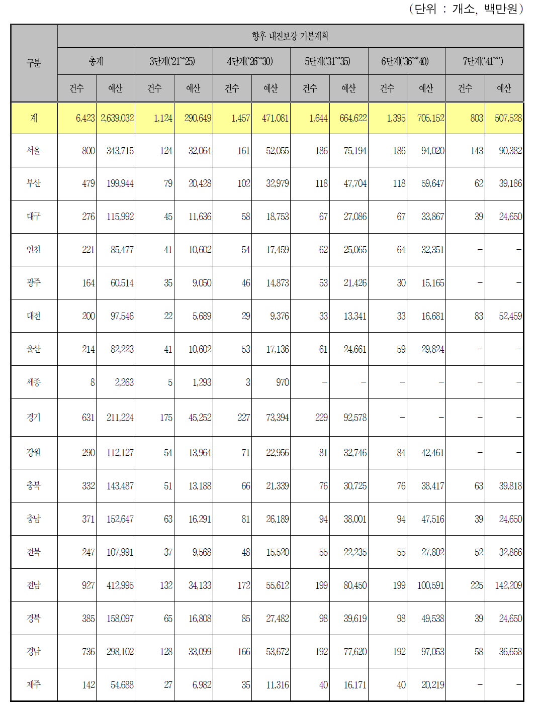 지자체 소관 공공건축물의 단계별 내진보강 계획