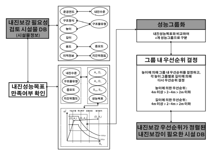 배수갑문의 내진보강 우선순위 결정 알고리즘