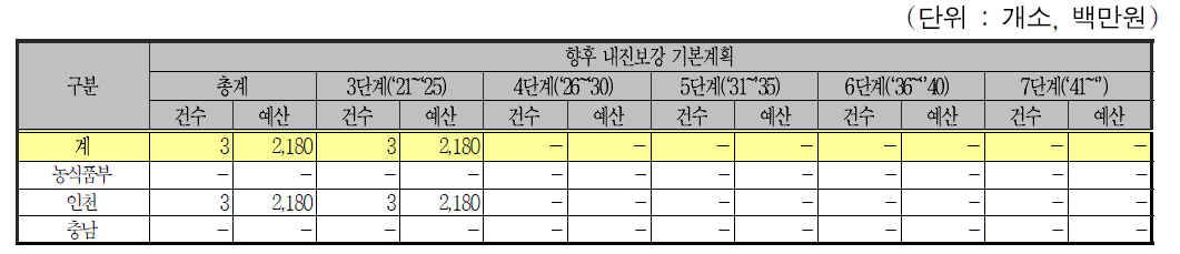 배수갑문의 단계별 내진보강 계획