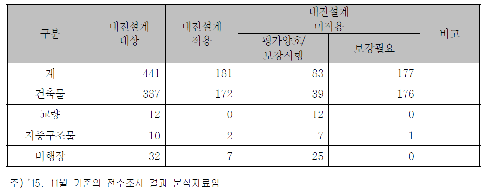 공항시설의 내진실태 현황