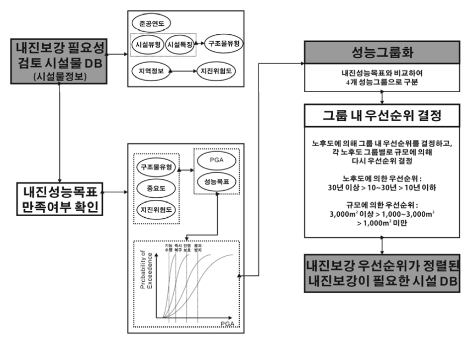 공항시설(지중구조물)의 내진보강 우선순위 결정 알고리즘