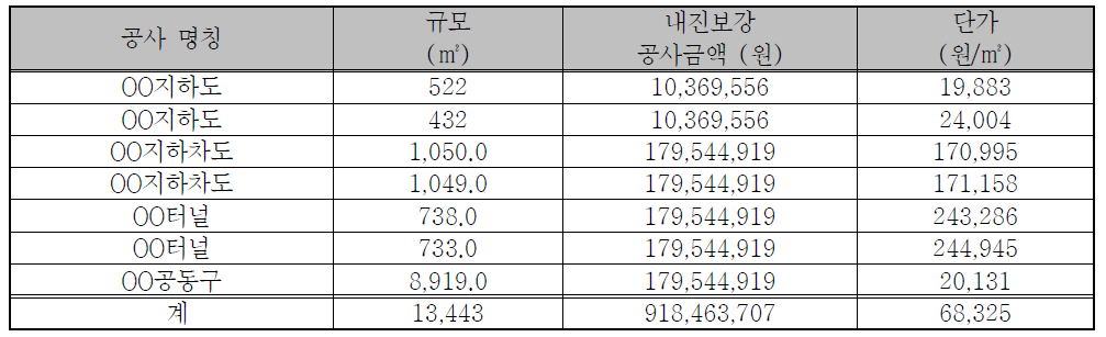 국내 지중구조물의 내진보강 소요비용