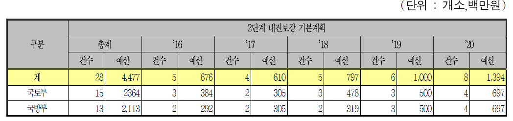 공항시설의 연차별 내진보강 계획