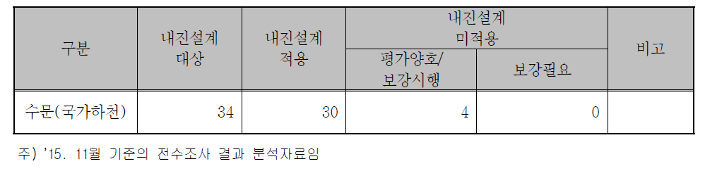 수문(국가하천)의 내진실태 현황