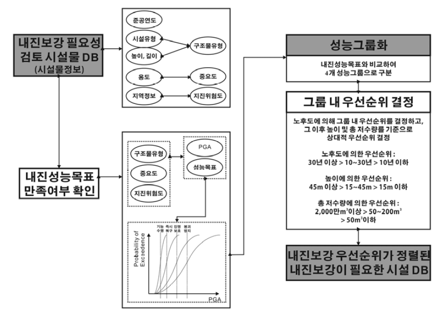 농업생산기반시설의 내진보강 우선순위 결정 알고리즘