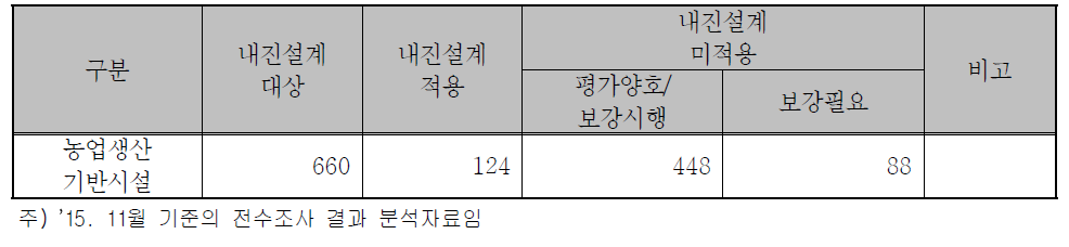 농업생산기반시설의 내진실태 현황