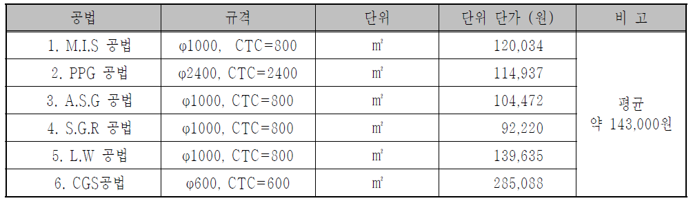 지반보강 그라우팅 공법별 소요비용