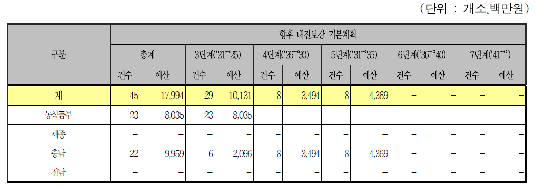 농업생산기반시설의 단계별 내진보강 계획