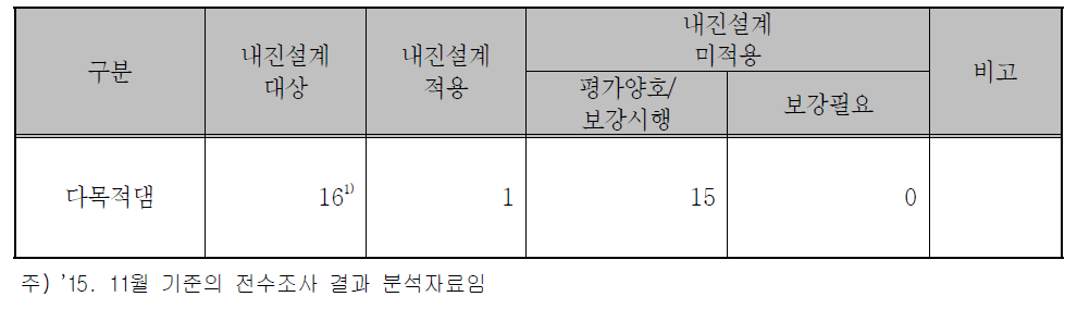 다목적댐의 내진실태 현황