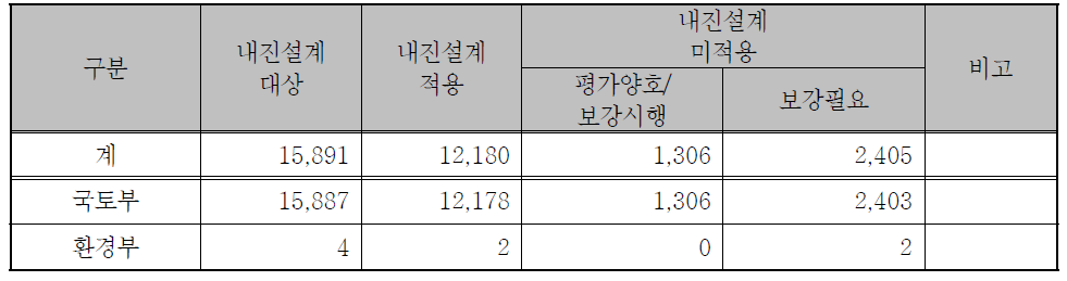 중앙 관계부처 소관 도로시설물의 내진실태 현황(교량)