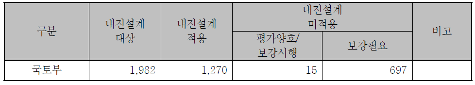 중앙 관계부처 소관 도로시설물의 내진실태 현황(터널)