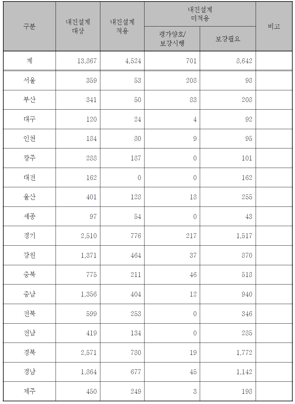 지자체 소관 도로시설물의 내진실태 현황(교량)