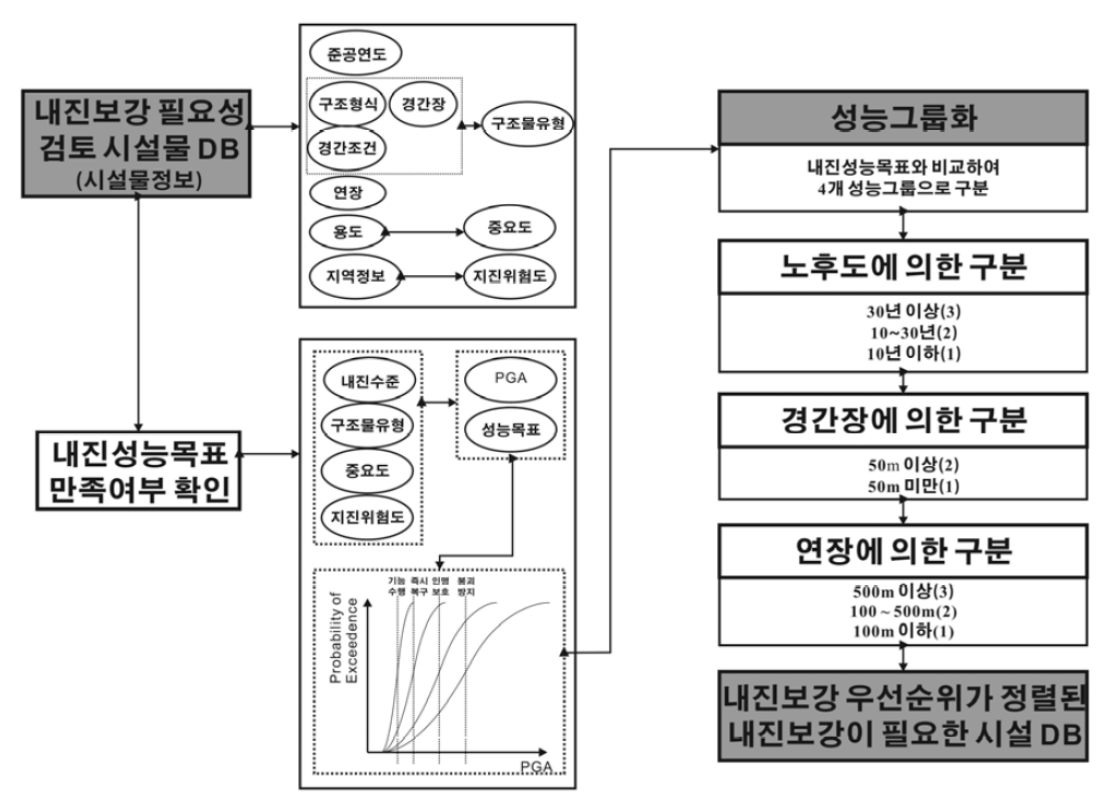 도로시설(교량)의 내진보강 우선순위 결정 알고리즘