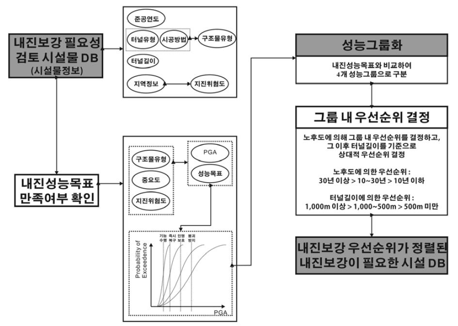 도로시설(터널)의 내진보강 우선순위 결정 알고리즘