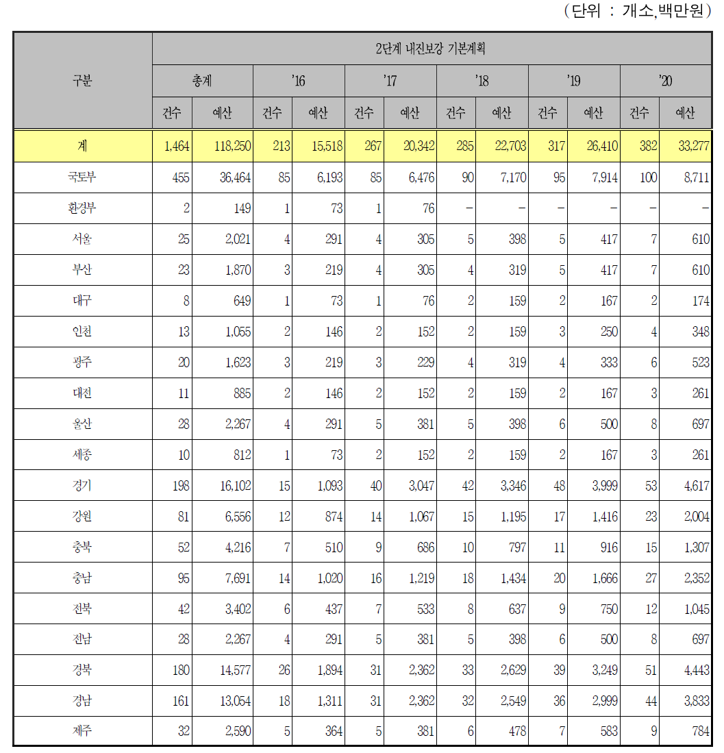 교량의 연차별 내진보강 계획