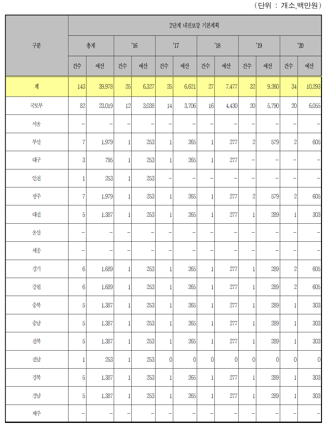 터널의 연차별 내진보강 계획