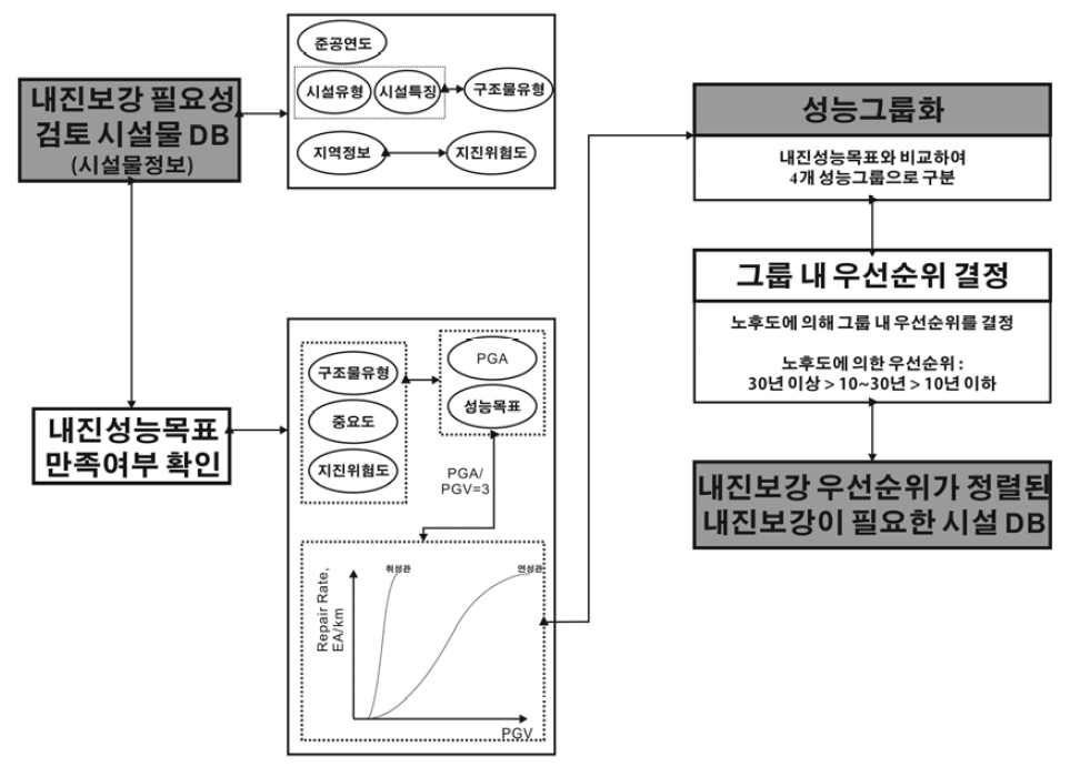 가스시설(관거시설)의 내진보강 우선순위 결정 알고리즘