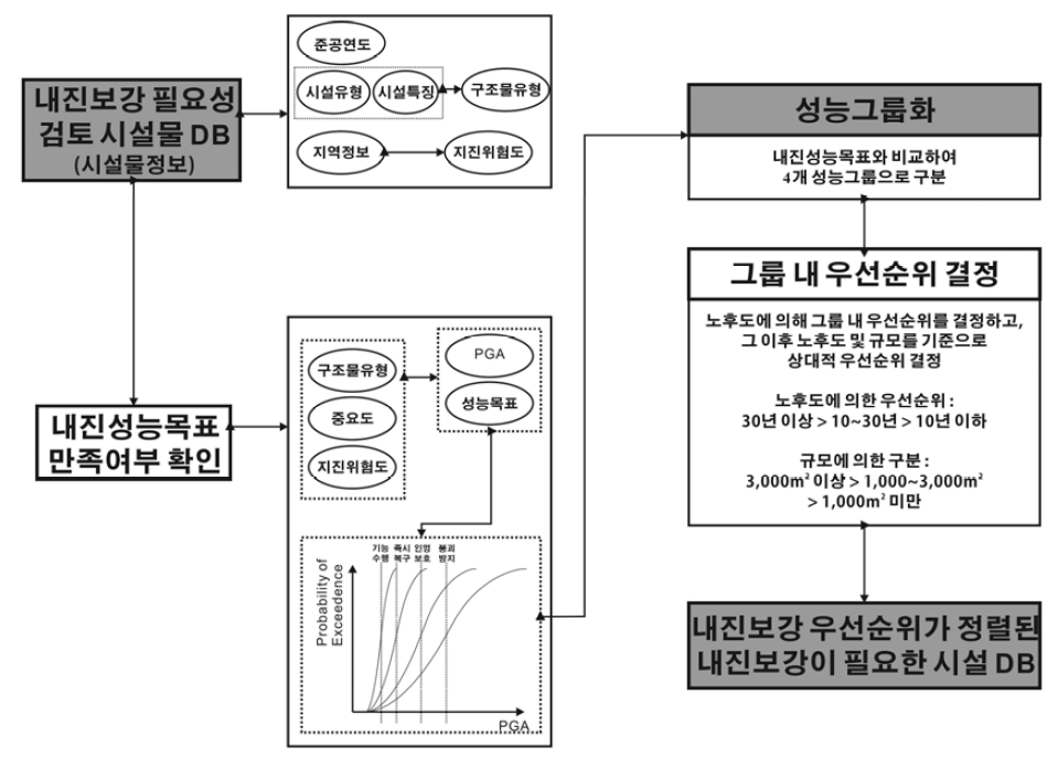 가스시설(저장시설)의 내진보강 우선순위 결정 알고리즘