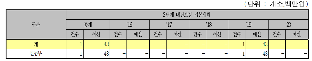 관거시설의 연차별 내진보강 계획