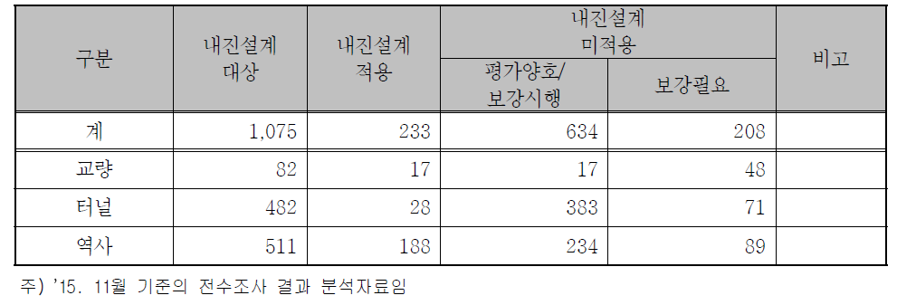 도시철도 시설의 내진실태 현황