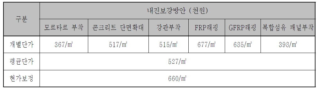 본선 터널내 중간기둥의 보강방법별 소요비용